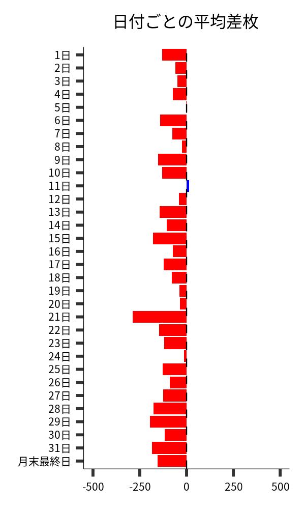 日付ごとの平均差枚