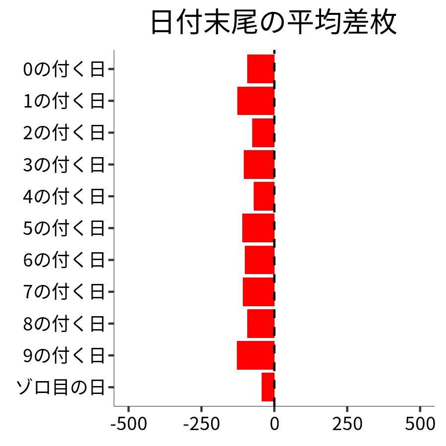 日付末尾ごとの平均差枚