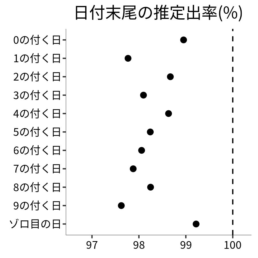 日付末尾ごとの出率