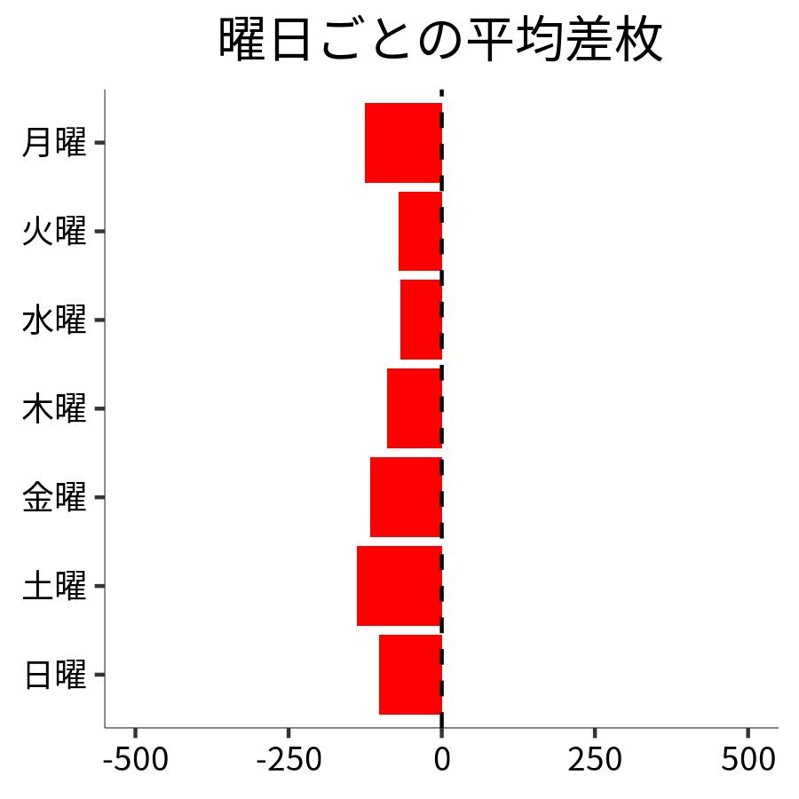 曜日ごとの平均差枚