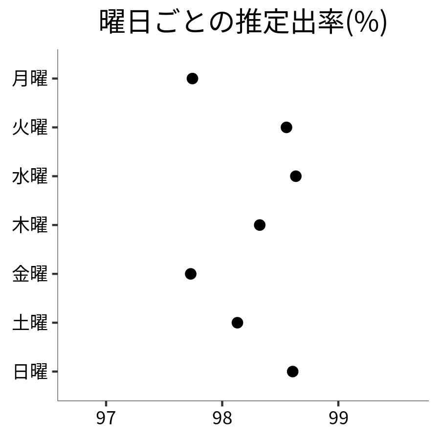 曜日ごとの出率