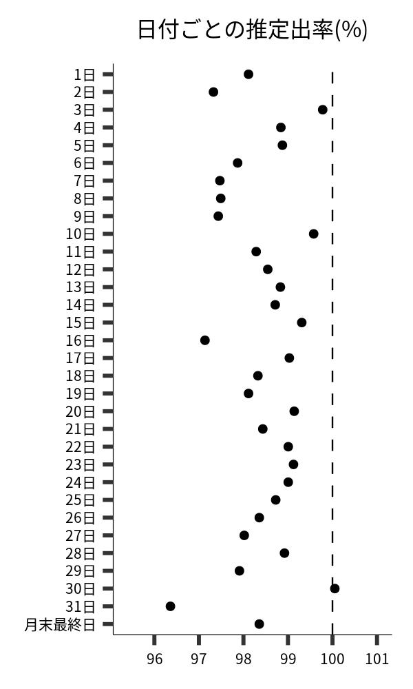日付ごとの出率