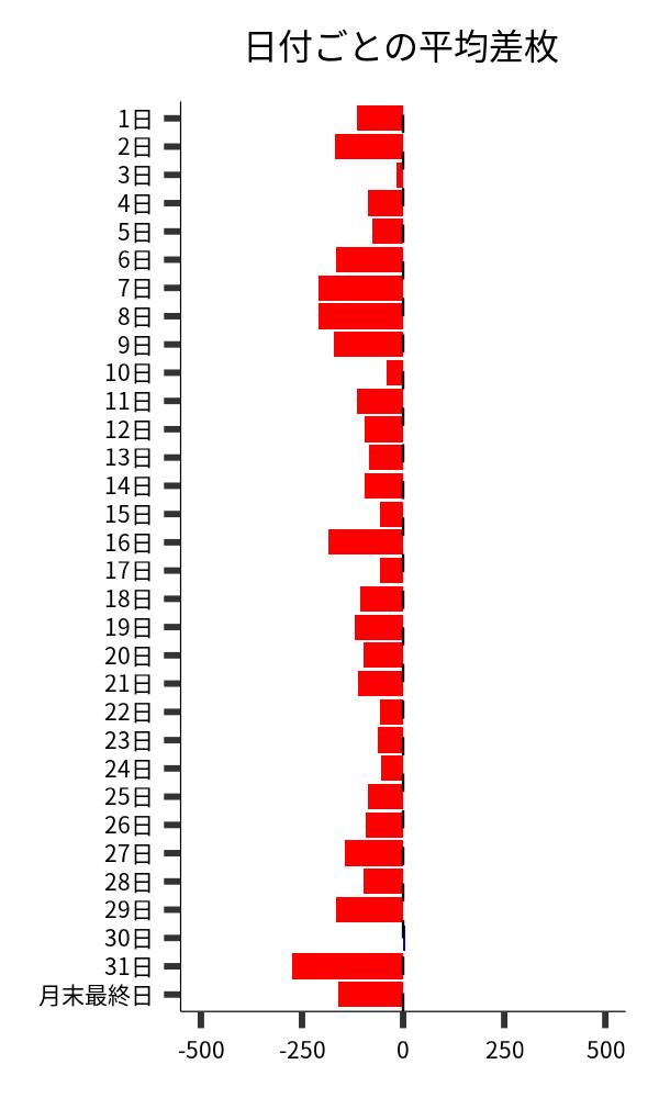 日付ごとの平均差枚