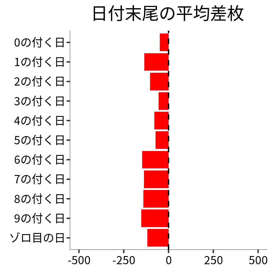 日付末尾ごとの平均差枚