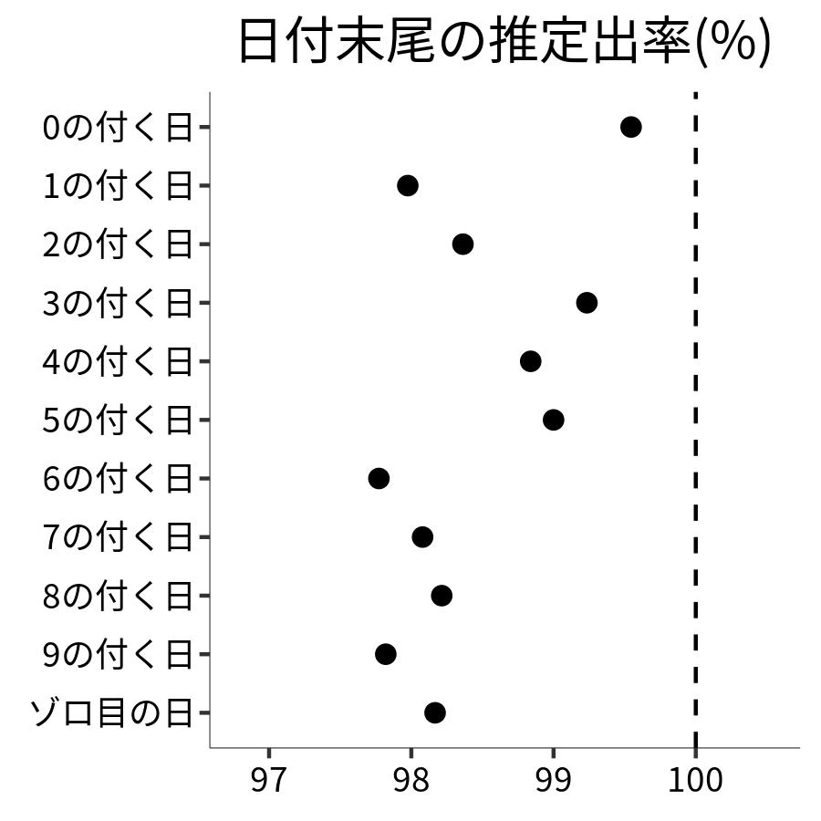 日付末尾ごとの出率