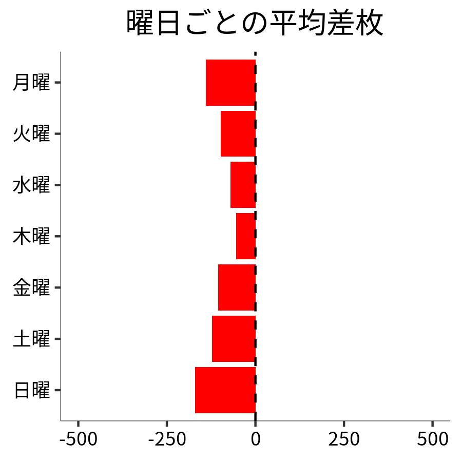 曜日ごとの平均差枚