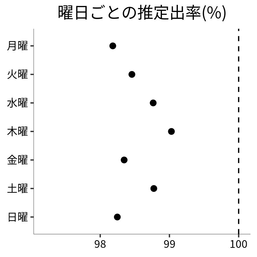 曜日ごとの出率