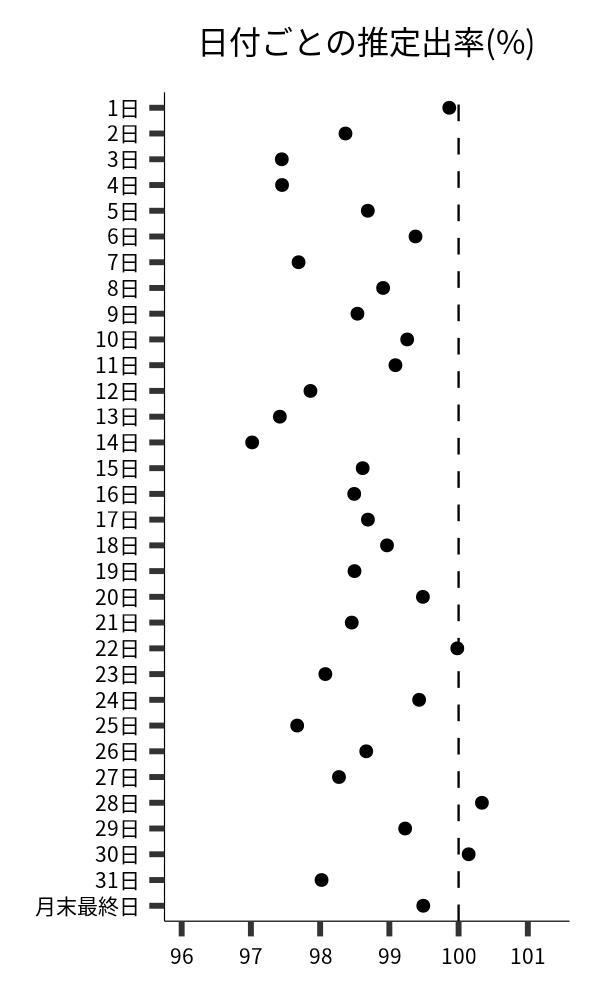 日付ごとの出率