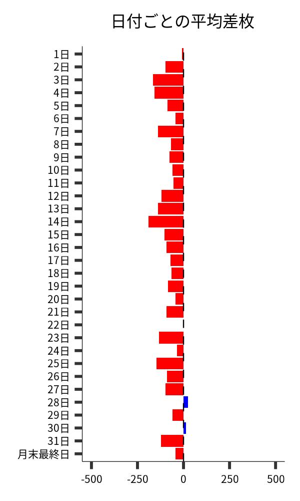 日付ごとの平均差枚