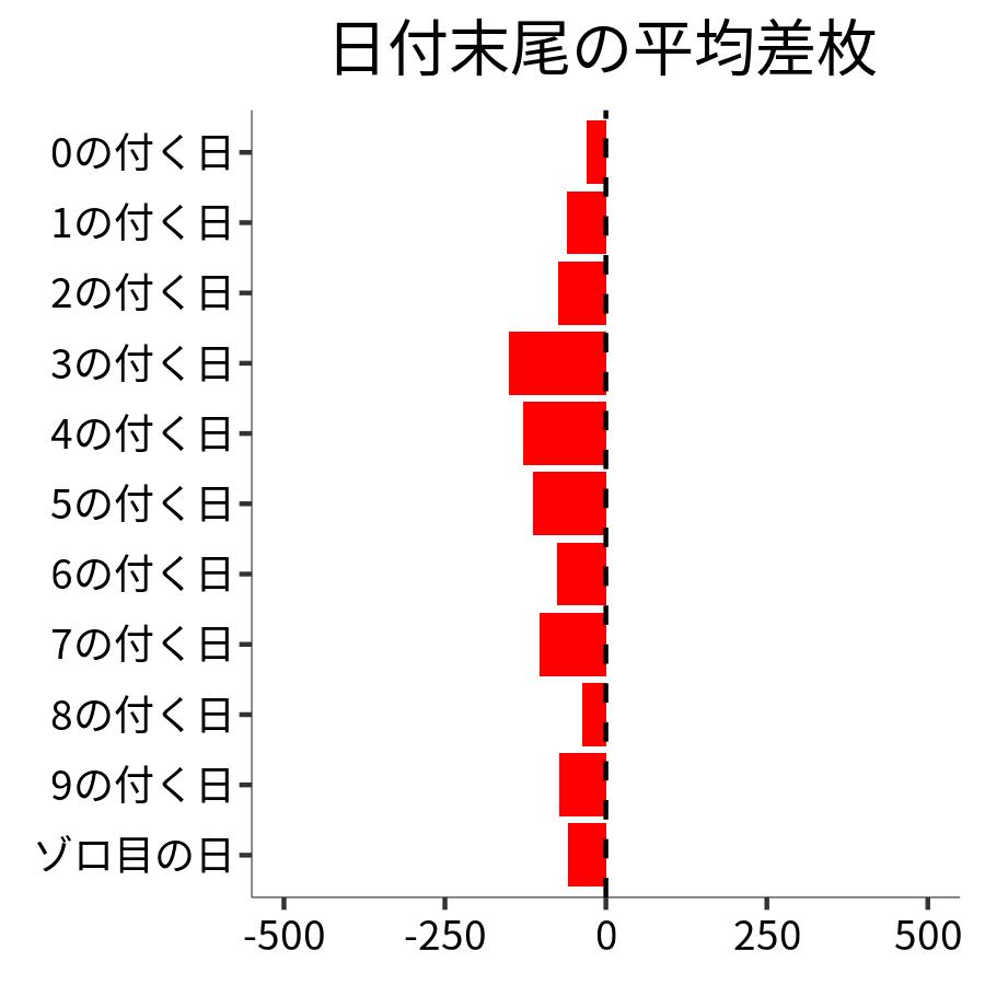 日付末尾ごとの平均差枚