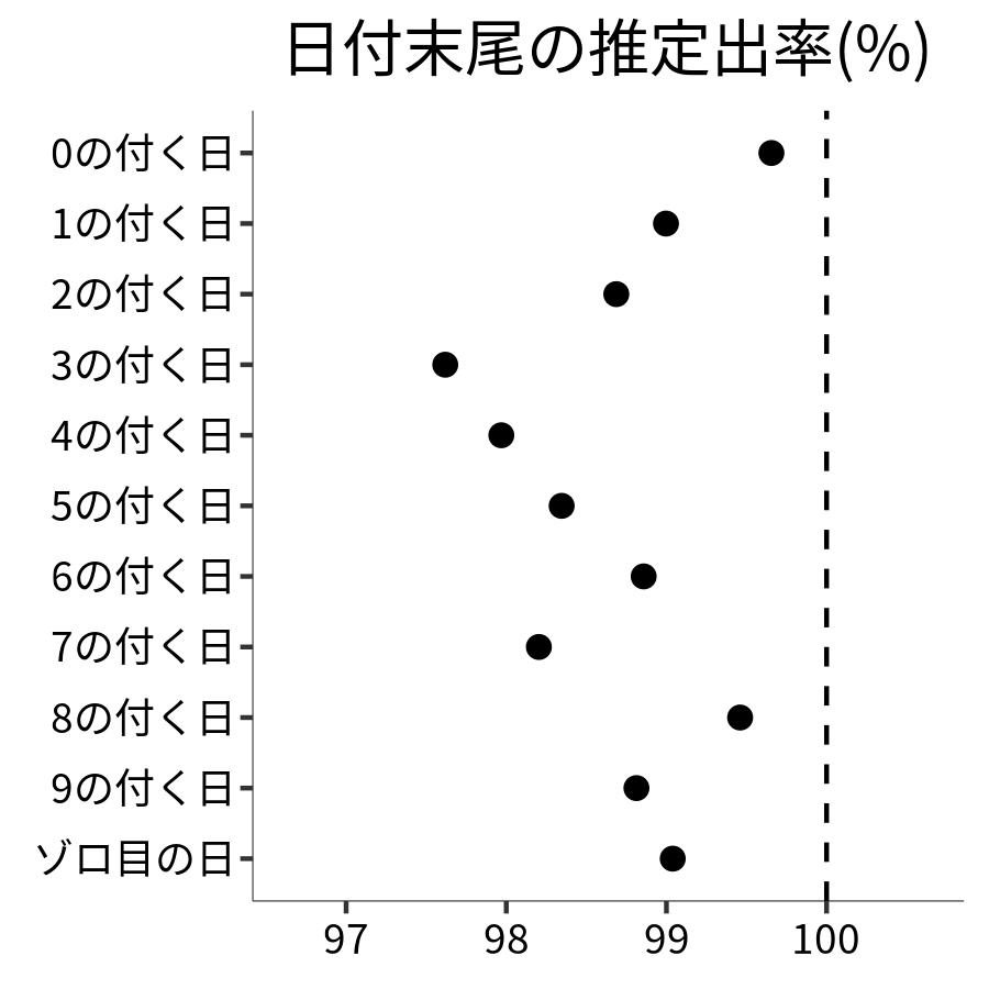 日付末尾ごとの出率