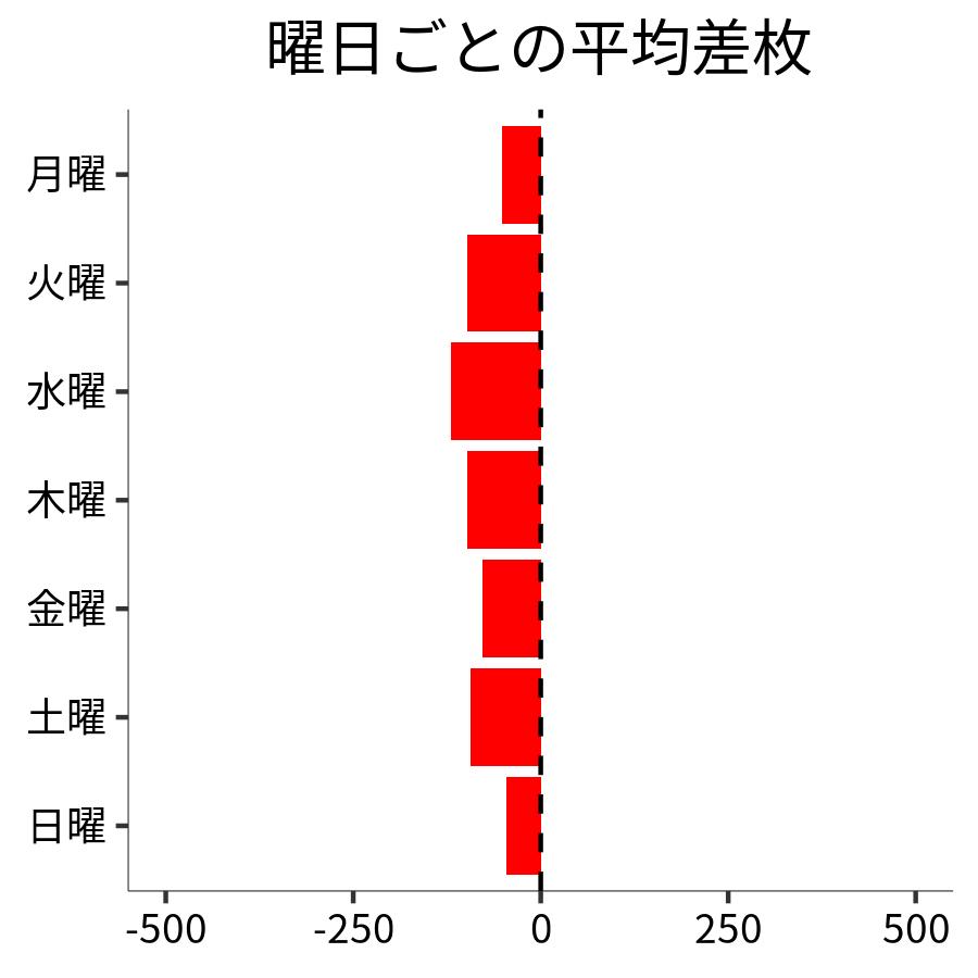 曜日ごとの平均差枚