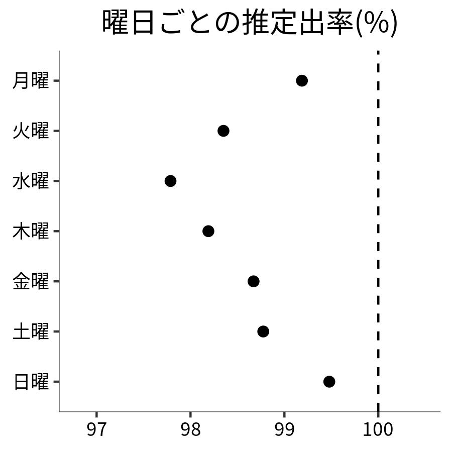 曜日ごとの出率