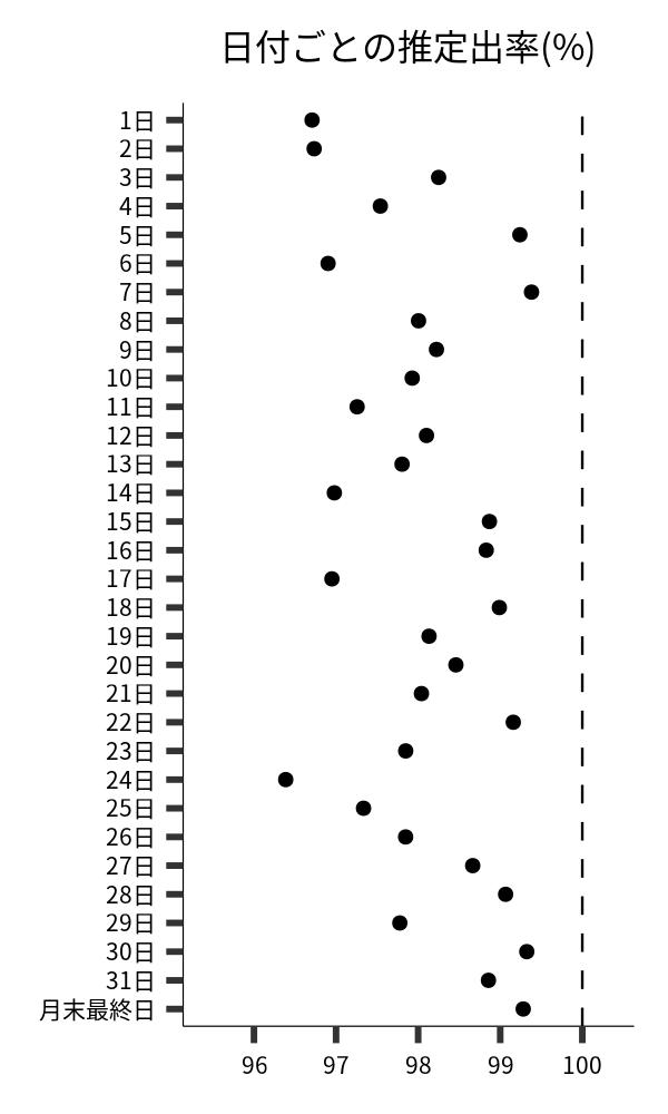 日付ごとの出率