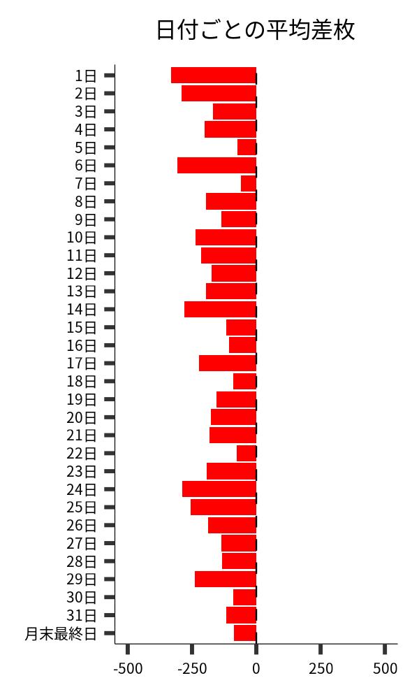 日付ごとの平均差枚