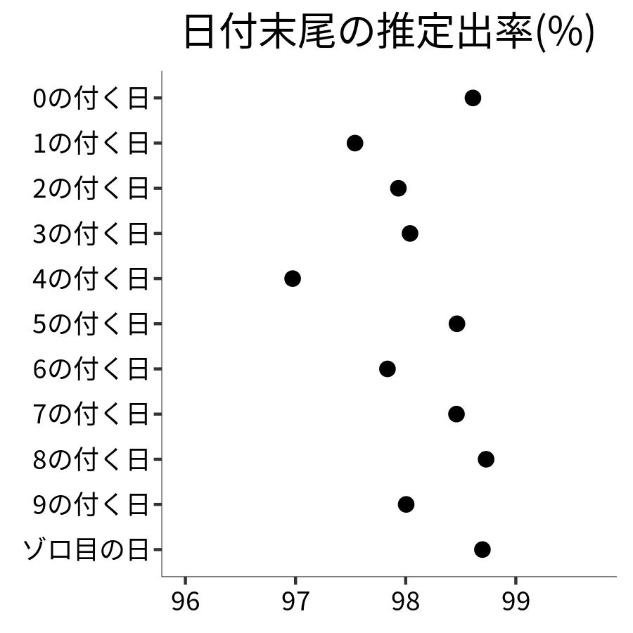 日付末尾ごとの出率