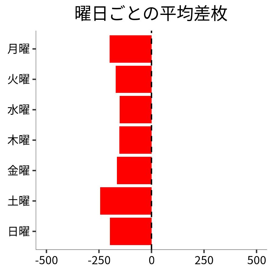 曜日ごとの平均差枚