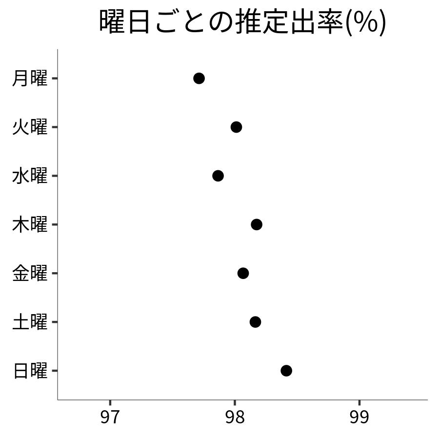 曜日ごとの出率