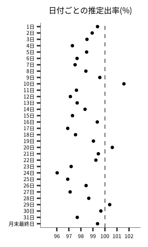 日付ごとの出率