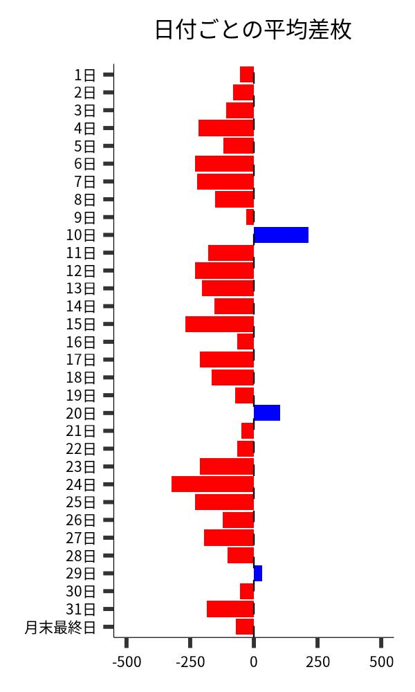 日付ごとの平均差枚