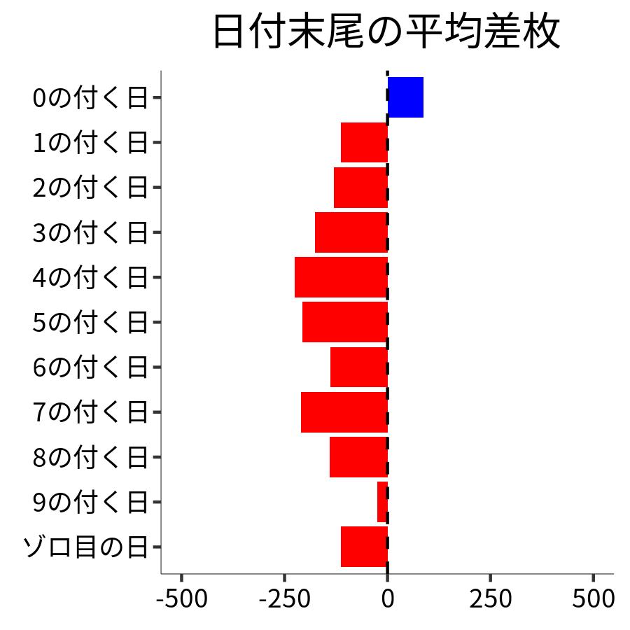 日付末尾ごとの平均差枚