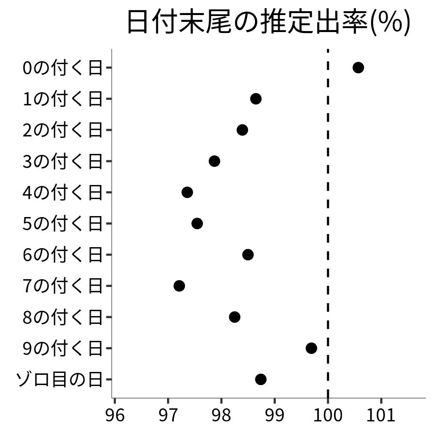 日付末尾ごとの出率