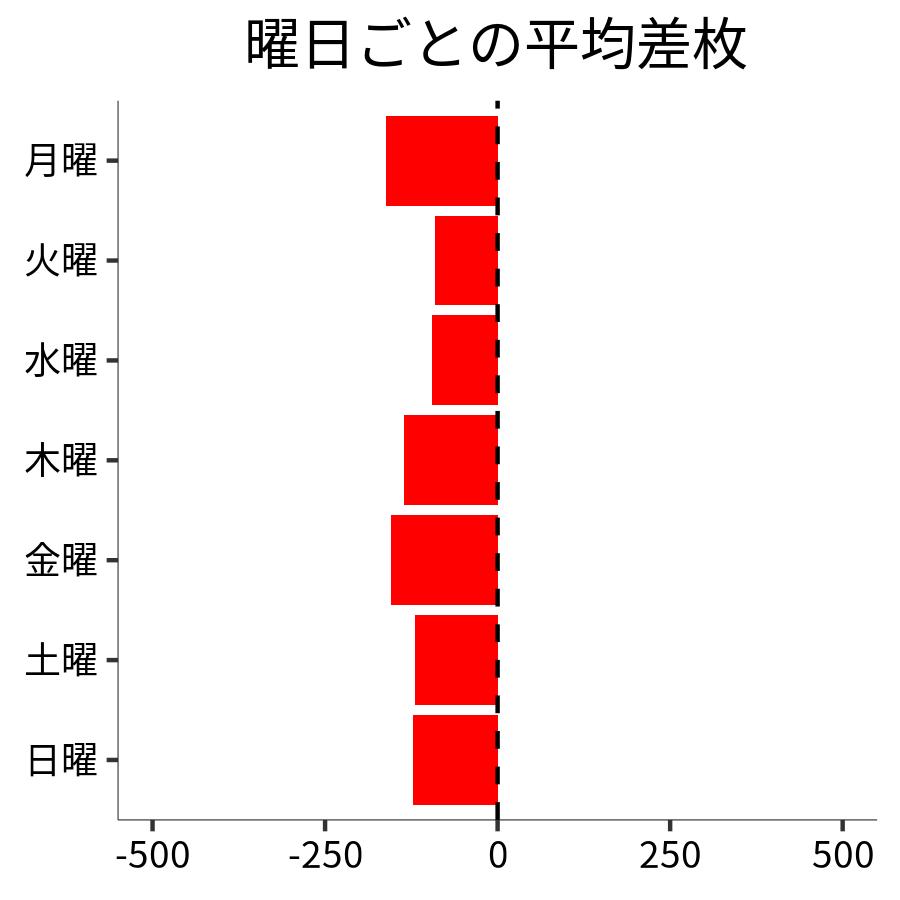 曜日ごとの平均差枚