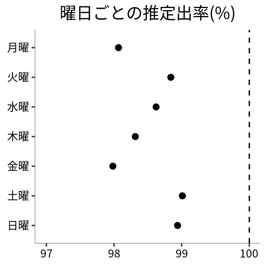 曜日ごとの出率