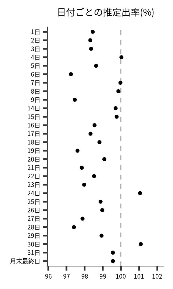 日付ごとの出率