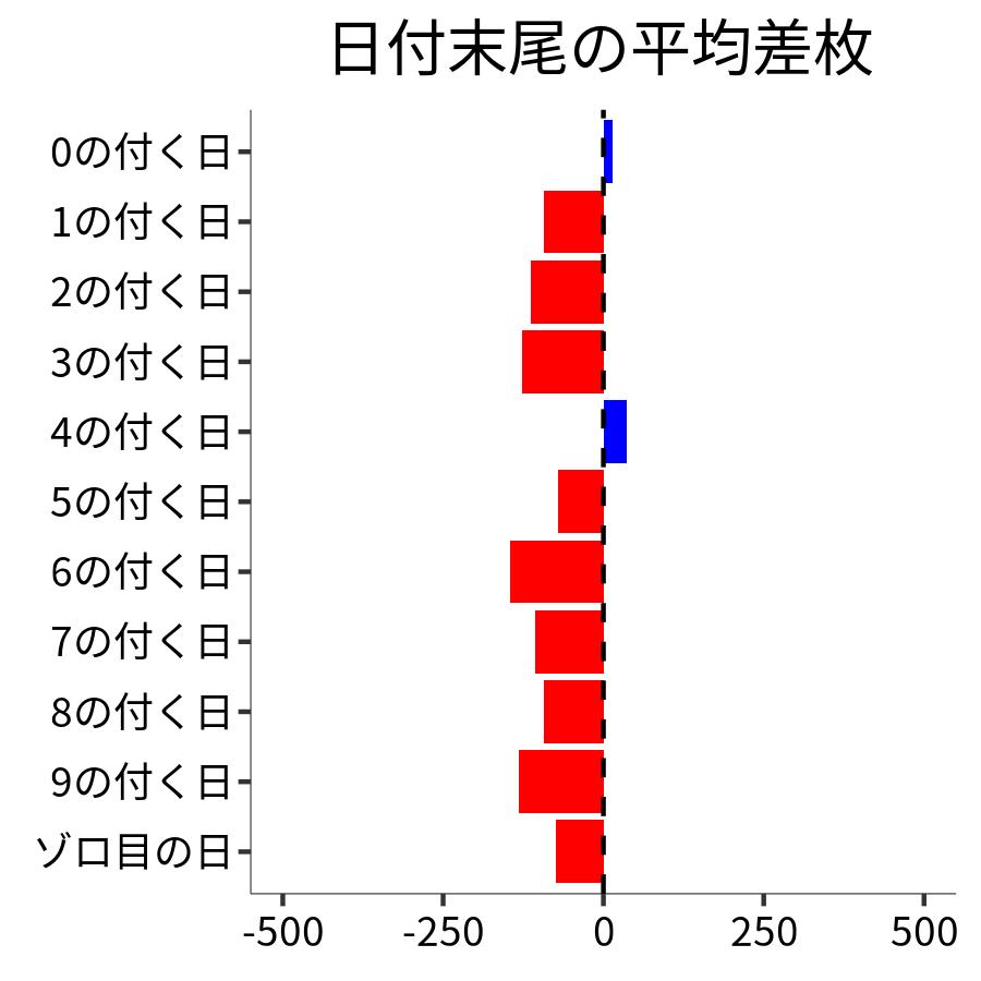 日付末尾ごとの平均差枚