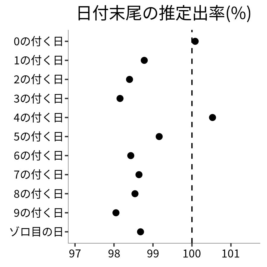 日付末尾ごとの出率