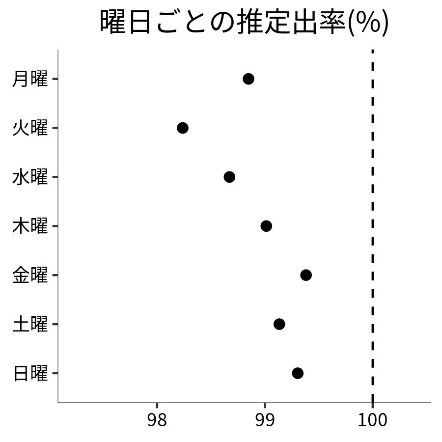 曜日ごとの出率