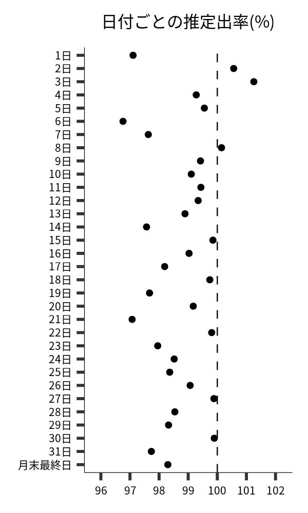 日付ごとの出率
