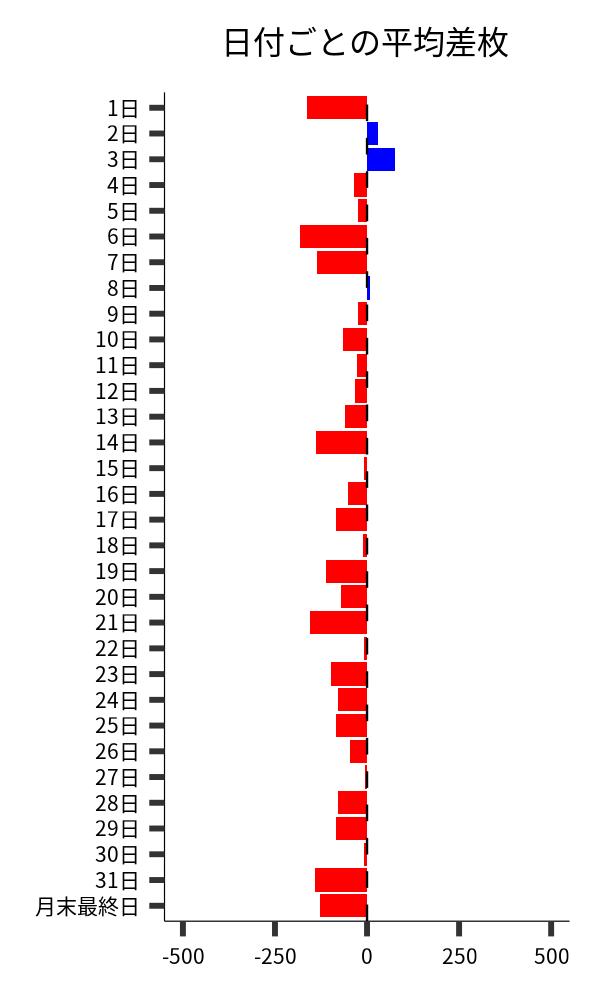 日付ごとの平均差枚