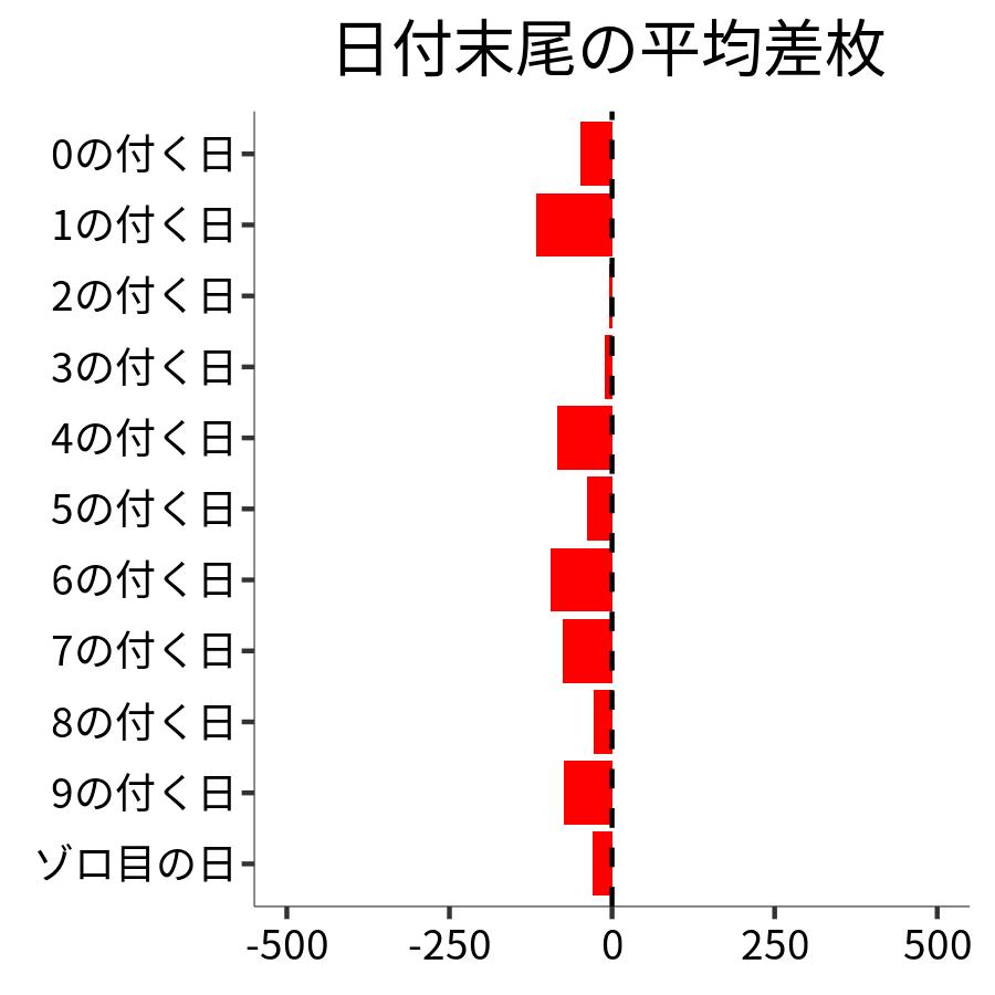 日付末尾ごとの平均差枚