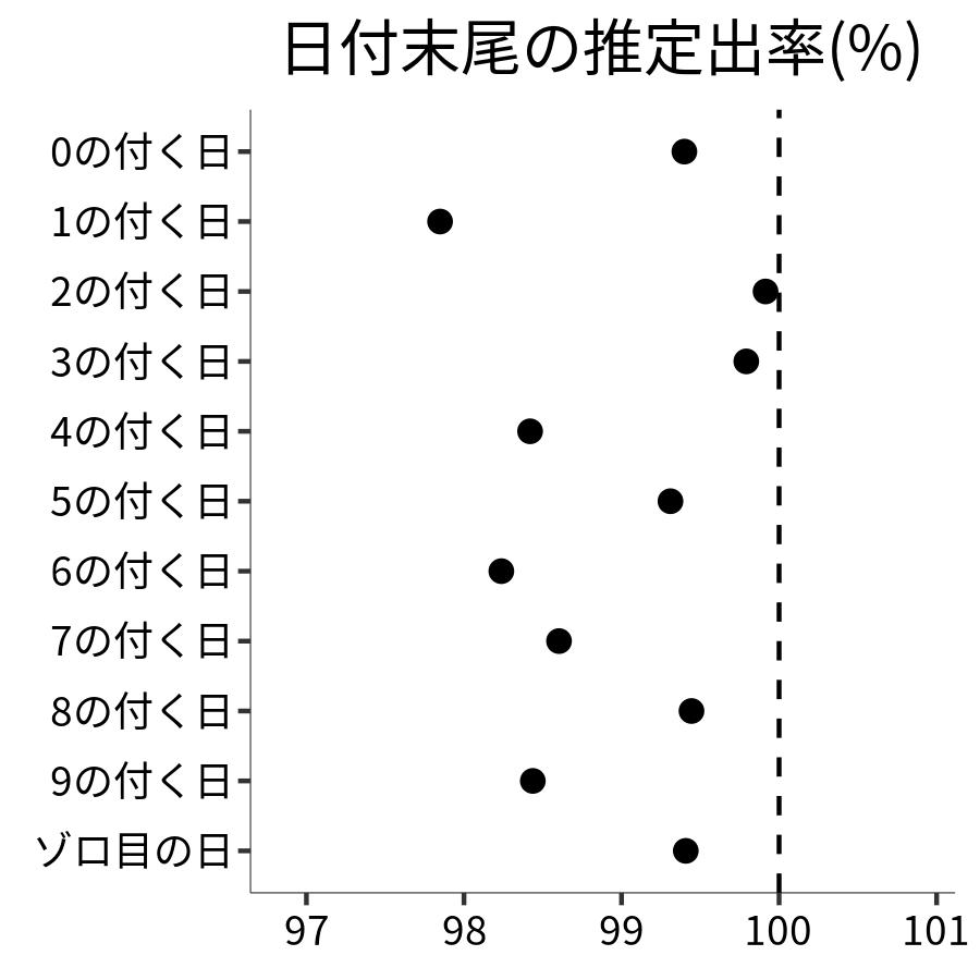 日付末尾ごとの出率