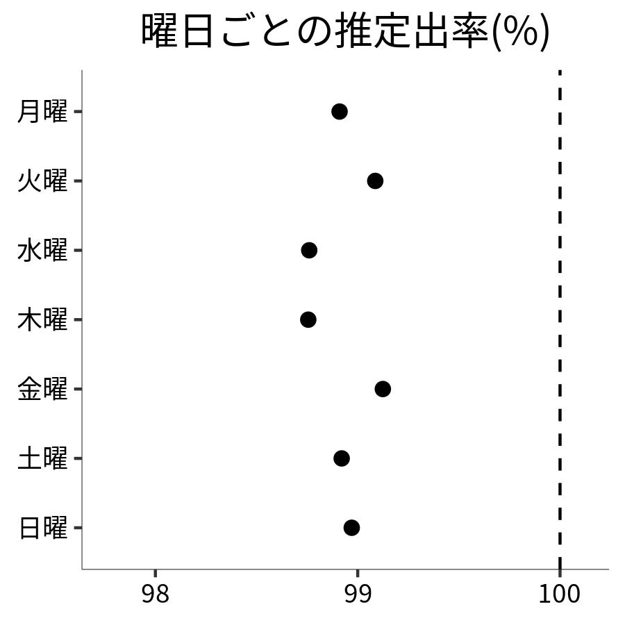 曜日ごとの出率