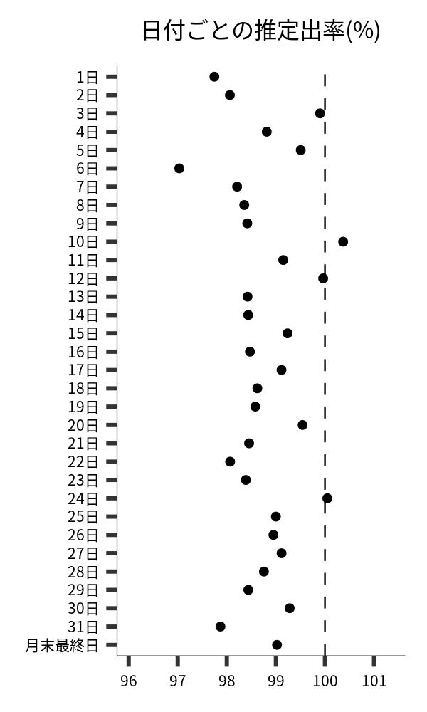 日付ごとの出率
