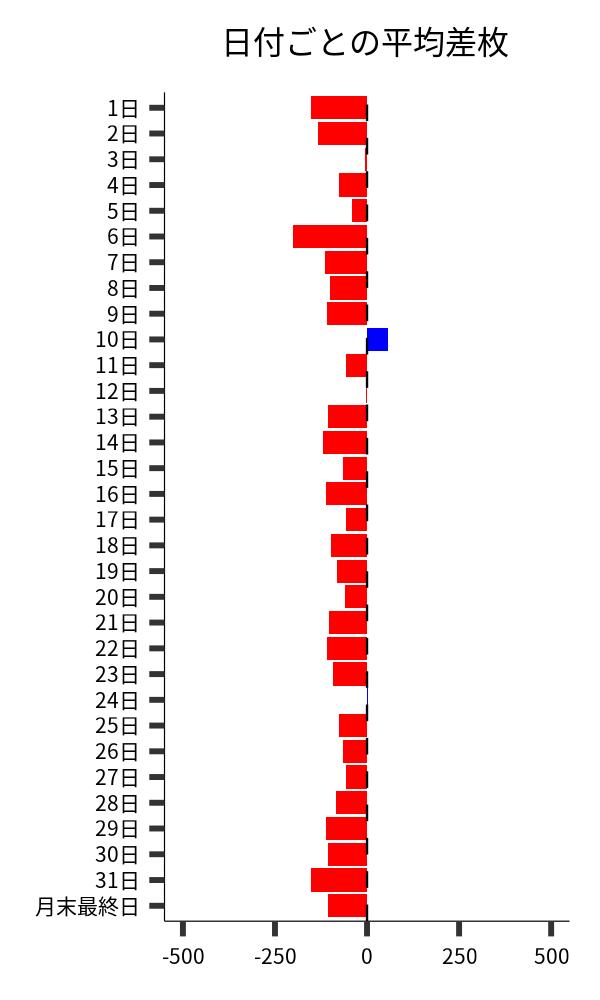 日付ごとの平均差枚