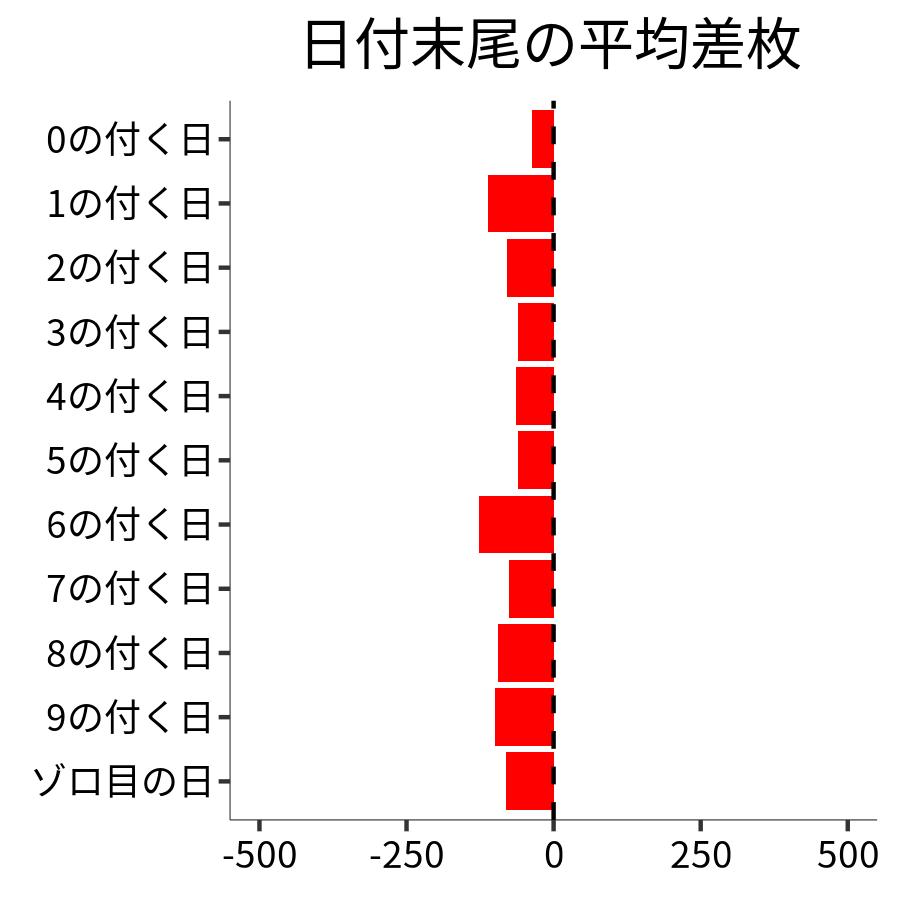 日付末尾ごとの平均差枚