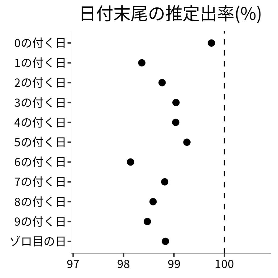 日付末尾ごとの出率