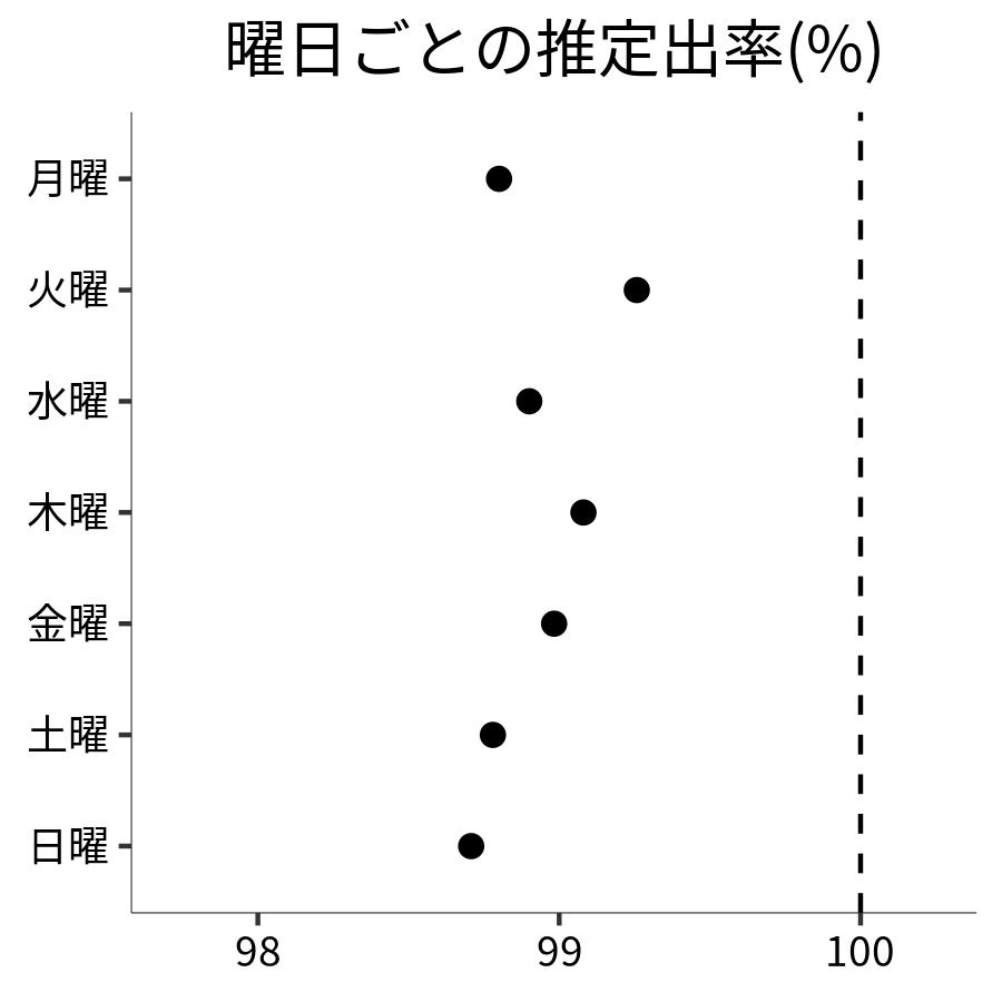 曜日ごとの出率