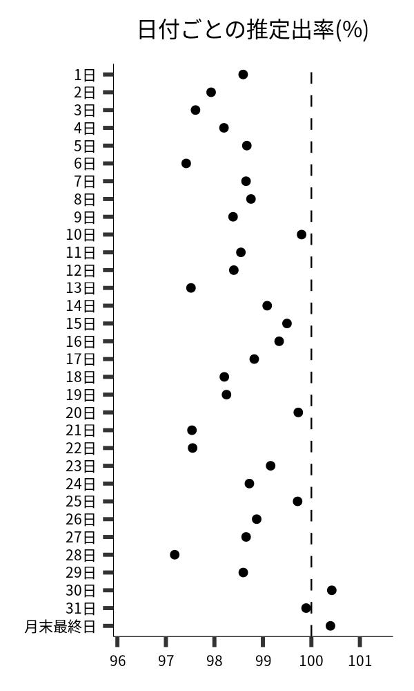 日付ごとの出率