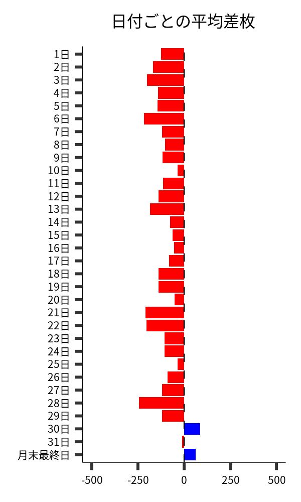 日付ごとの平均差枚