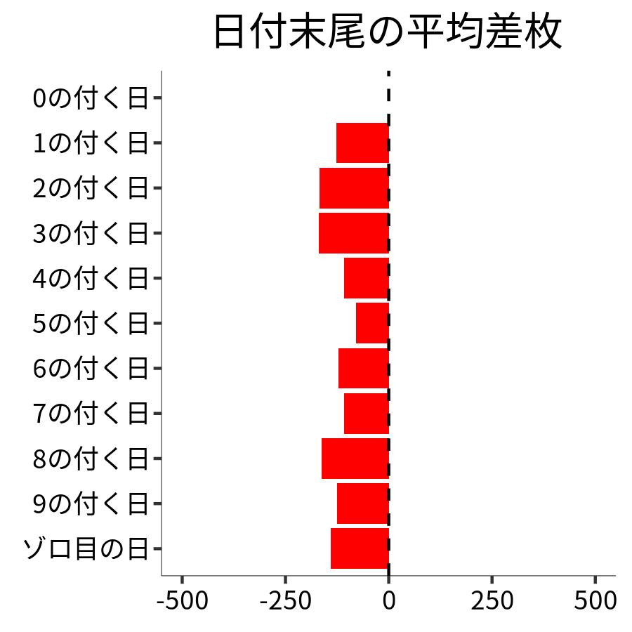 日付末尾ごとの平均差枚