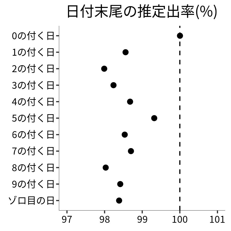 日付末尾ごとの出率