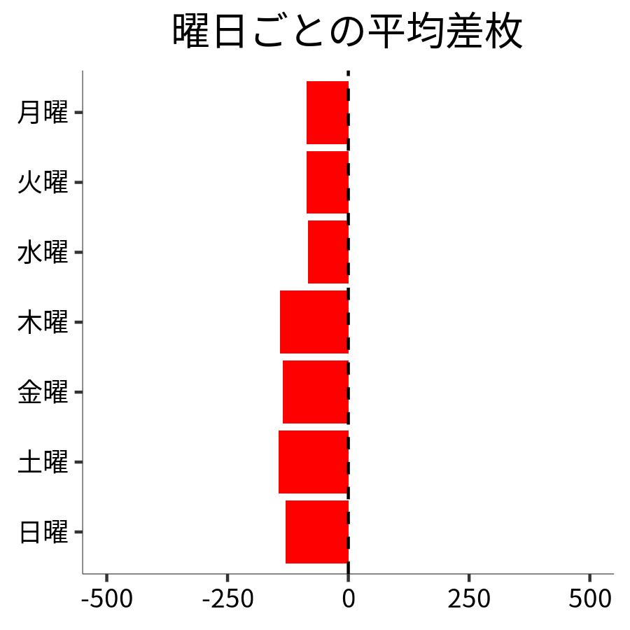 曜日ごとの平均差枚