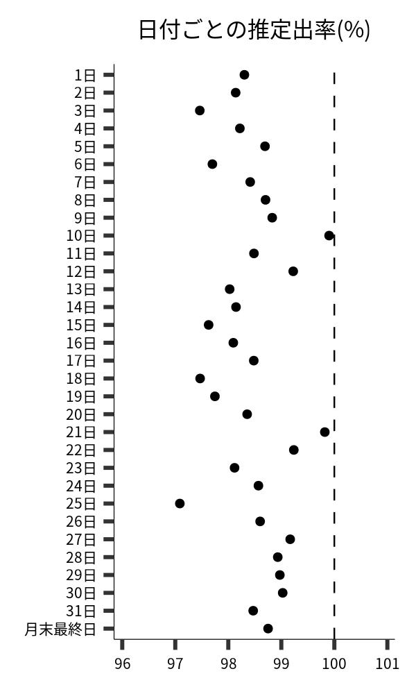 日付ごとの出率
