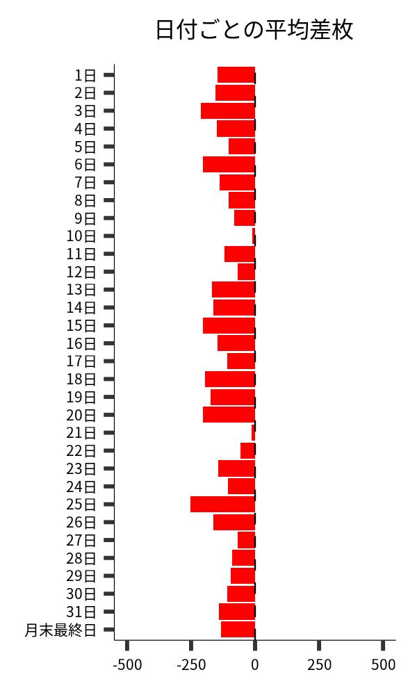 日付ごとの平均差枚