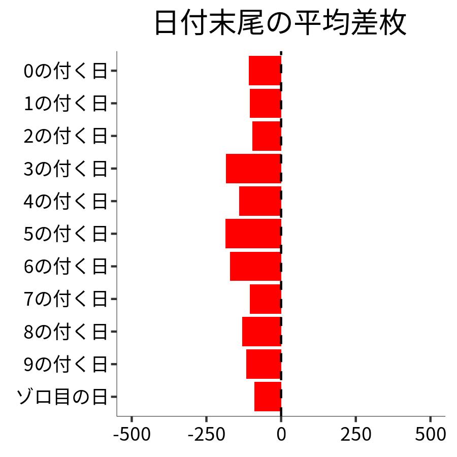 日付末尾ごとの平均差枚